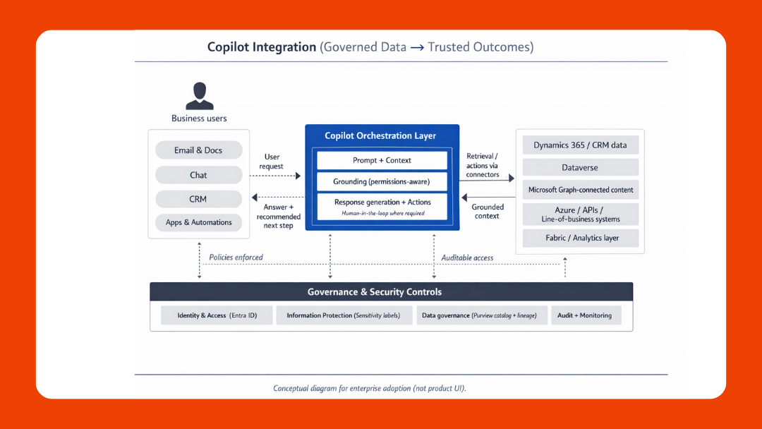 AI-enabled Copilot integration diagram connecting users to Dynamics 365 CRM, Dataverse, and cloud data through policy-based governance.