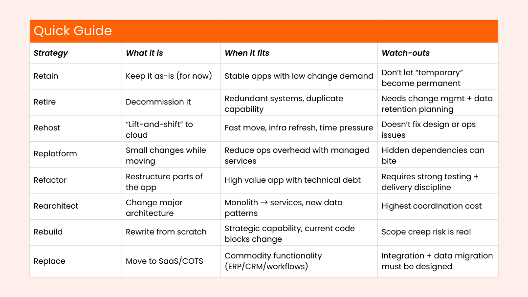 Table comparing application modernization strategies—retain, retire, rehost, replatform, refactor, rearchitect, rebuild, replace—with when to use each and key risks.