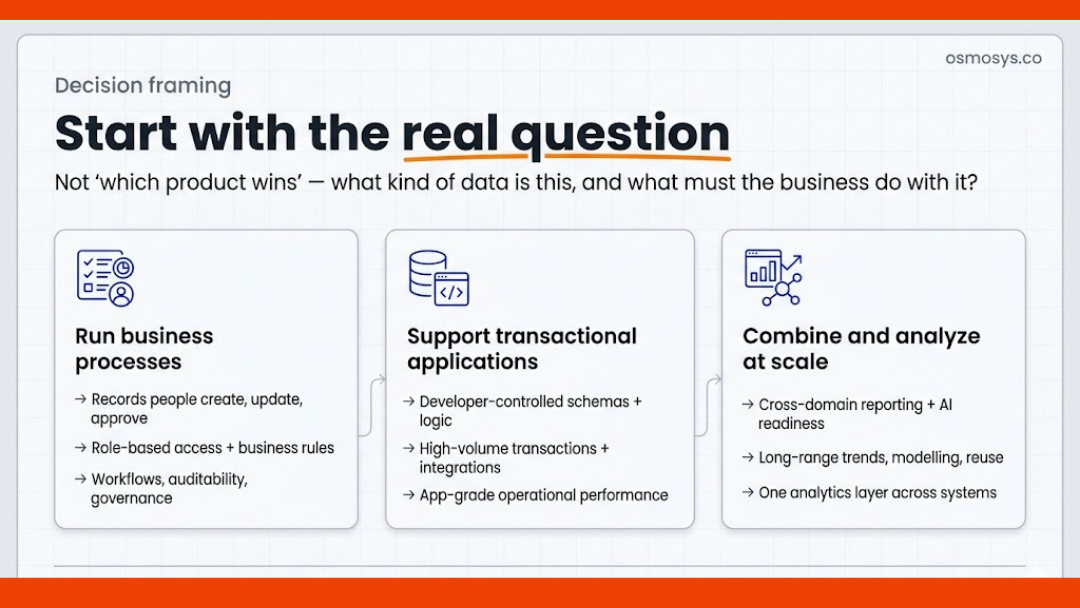 Illustration of enterprise data flowing into Dataverse, SQL Server, and OneLake for apps, transactions, and analytics