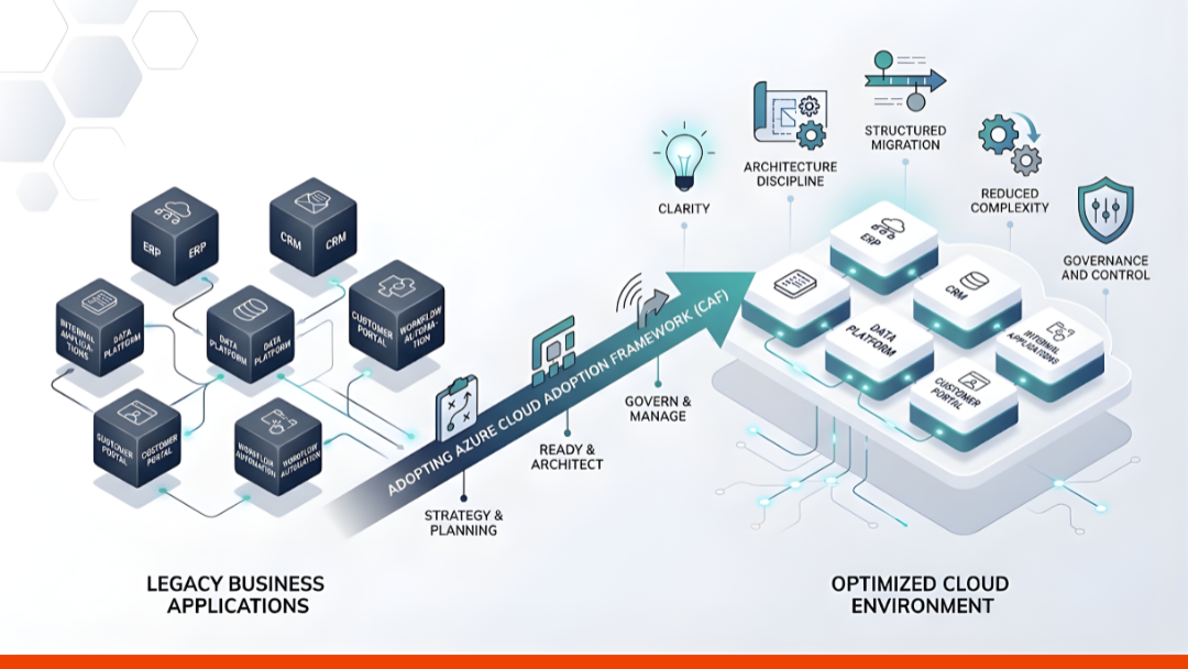 Business application migration concept showing cloud adoption strategy, connected systems, and governance for ERP, CRM, and internal applications.