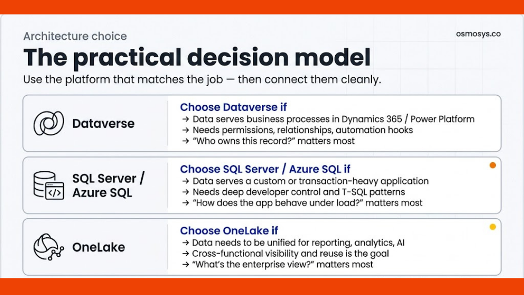Microsoft data architecture visual comparing Dataverse vs SQL Server vs OneLake for modern business platforms