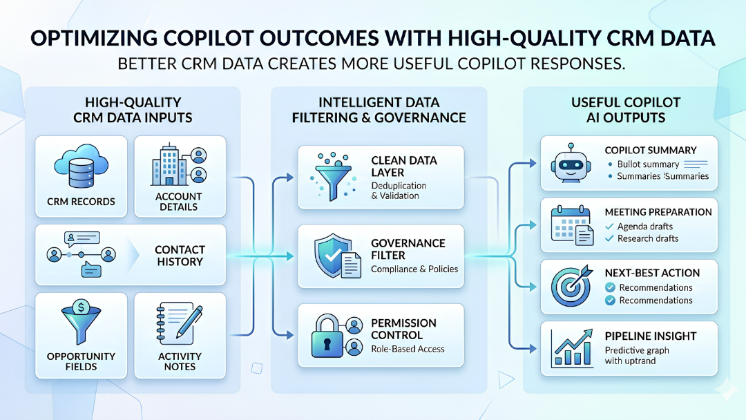 Business team reviewing Dynamics 365 Copilot insights supported by clean CRM data, governance, and AI readiness.