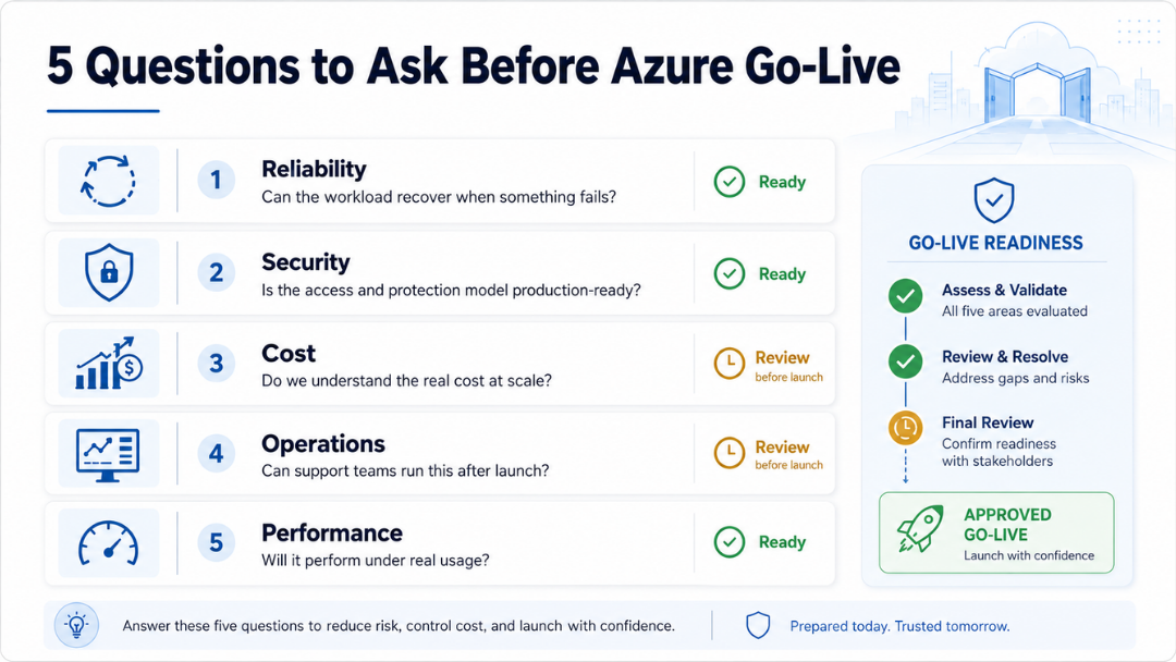 Azure Well-Architected Review checklist showing five go-live questions for reliability, security, cost, operations, and performance.