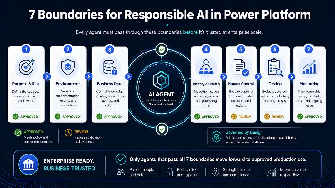 Responsible AI in Power Platform framework showing seven boundaries for Copilot governance, business data, human control, and monitoring.
