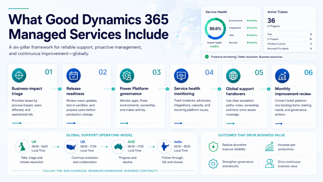 Dynamics 365 managed services checklist showing release readiness, Power Platform governance, service monitoring, and global support handovers.