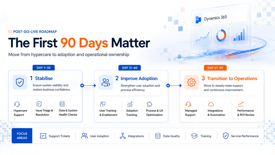 90-day Dynamics 365 post-go-live support roadmap covering stabilisation, adoption and operational ownership.