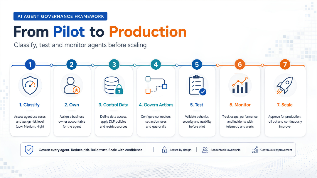 AI agent governance framework showing classification, ownership, data control, testing, monitoring and scaling stages.