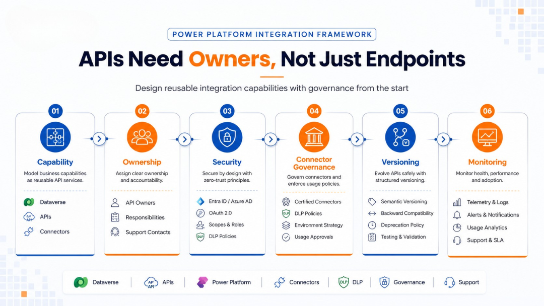 API strategy framework showing ownership, security, connector governance, versioning and monitoring for Power Platform integration.